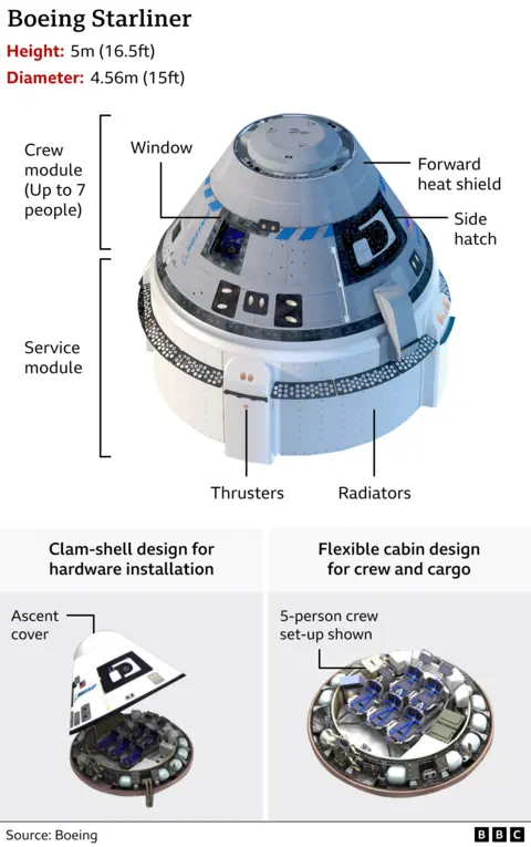 Guide to Starliner