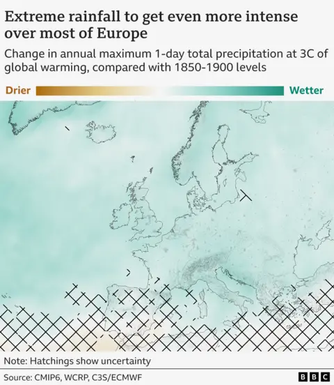 Map showing projected change to annual maximum 1-day total rainfall if global temperatures rise by 3C versus pre-industrial levels. North and central Europe will get even heavier extreme precipitation, with more uncertainty in southern Europe.