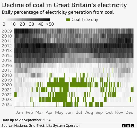 Chart showing daily electricity generation from coal in Great Britain. In the early 2010s, many days had 40% or 50% of electricity from coal, marked by dark greys and blacks. By the early 2020s, there have even been coal-free days, marked by greens.