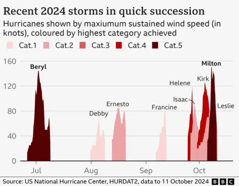 Graph showing the nine hurricanes so far in 2024, arranged by their date, and maximum sustained wind speed. After Beryl in June/July, there was a gap until Debby and Ernesto in August, followed by another gap to Francine in early September and another gap until Helene in late September. Thereafter, Isaac, Kirk, Leslie and Milton formed in quick succession. Beryl and Milton were the two strongest hurricanes, so peak highest on the graph.