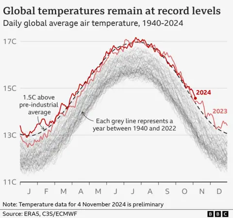 Multiple line chart showing daily average global air temperature, with a grey line for each year between 1940 and 2022. The years 2023 and 2024 are marked in red and dark red respectively, and are both shown above previously recorded levels for most days of the year.