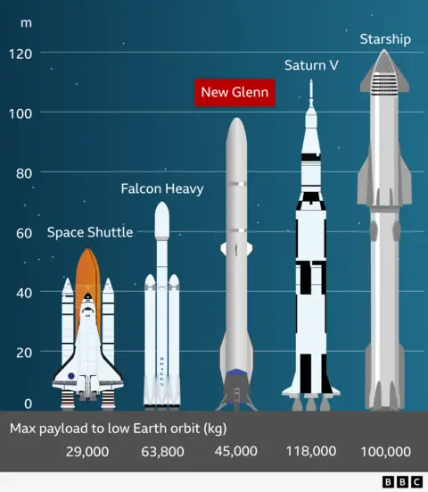 Blue Origin's rocket is bigger than SpaceX's most commonly used rocket