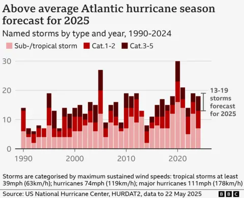 Graph showing the number of named tropical storms, hurricanes and major hurricanes since 1990. There is no clear trend, but storm numbers range from six in 1992 to thirty in 2020. 