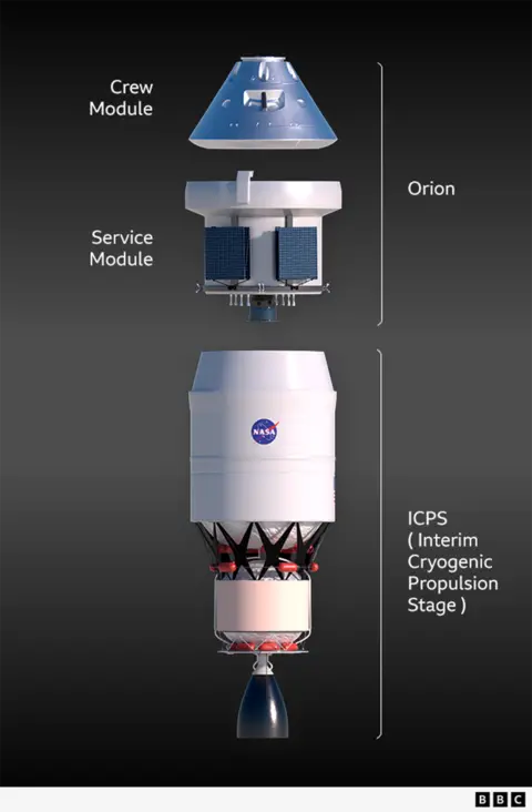 Graphic showing  the components of Orion and the upper section of SLS: crew module at the top of the frame, service module beneath it, and the Interim Cryogenic Propulsion stage at teh bottom.